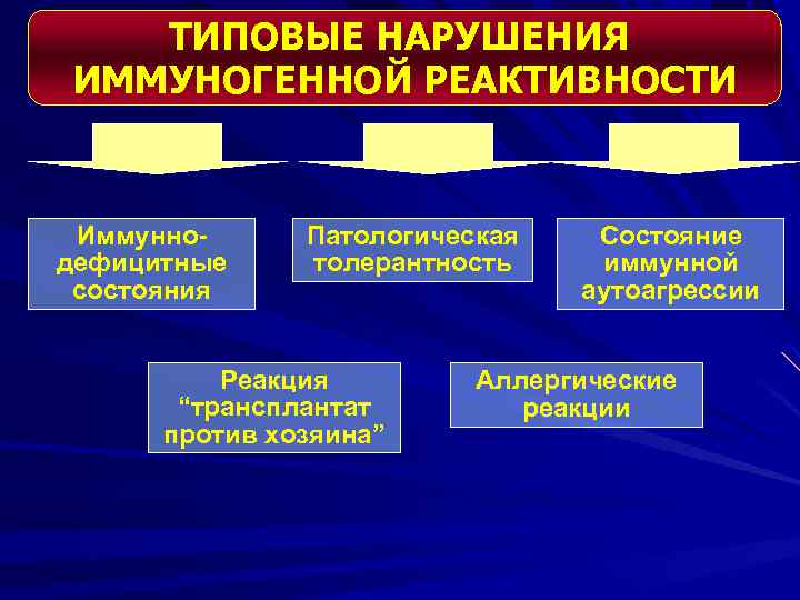 ТИПОВЫЕ НАРУШЕНИЯ ИММУНОГЕННОЙ РЕАКТИВНОСТИ Иммуннодефицитные состояния Патологическая толерантность Реакция “трансплантат против хозяина” Состояние иммунной