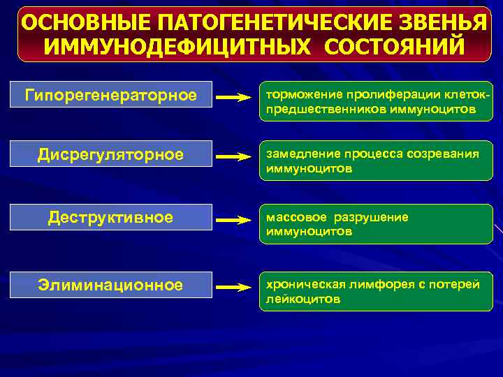 ОСНОВНЫЕ ПАТОГЕНЕТИЧЕСКИЕ ЗВЕНЬЯ ИММУНОДЕФИЦИТНЫХ СОСТОЯНИЙ Гипорегенераторное Дисрегуляторное Деструктивное Элиминационное торможение пролиферации клетокпредшественников иммуноцитов замедление