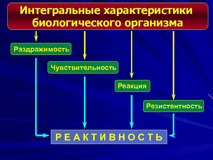 Интегральные характеристики биологического организма Раздражимость Чувствительность Реакция Резистентность Р Е А К Т И