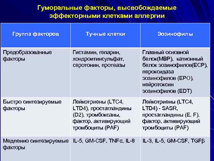 Гуморальные факторы, высвобождаемые эффекторными клетками аллергии Группа факторов Тучные клетки Эозинофилы Предобразованные факторы Гистамин,