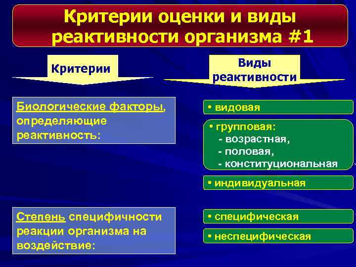 Критерии оценки и виды реактивности организма #1 Критерии Биологические факторы, определяющие реактивность: Виды реактивности