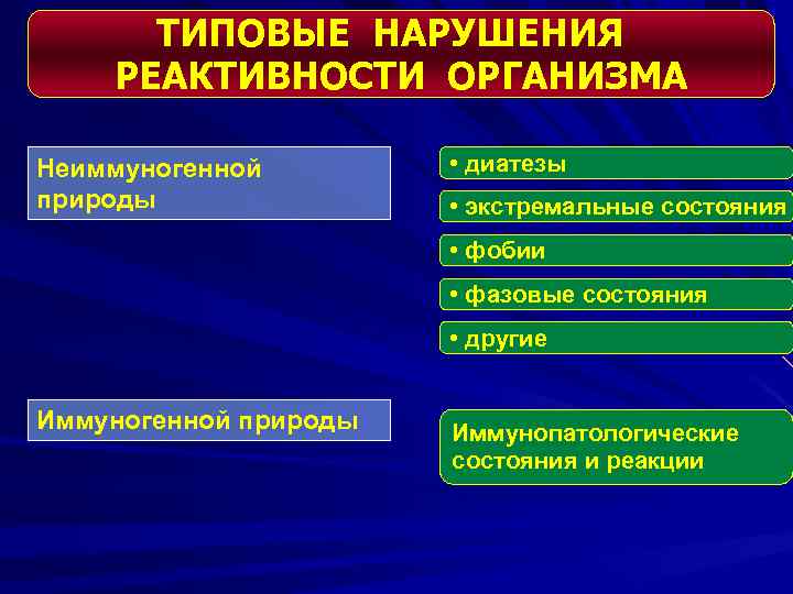 ТИПОВЫЕ НАРУШЕНИЯ РЕАКТИВНОСТИ ОРГАНИЗМА Неиммуногенной природы • диатезы • экстремальные состояния • фобии •