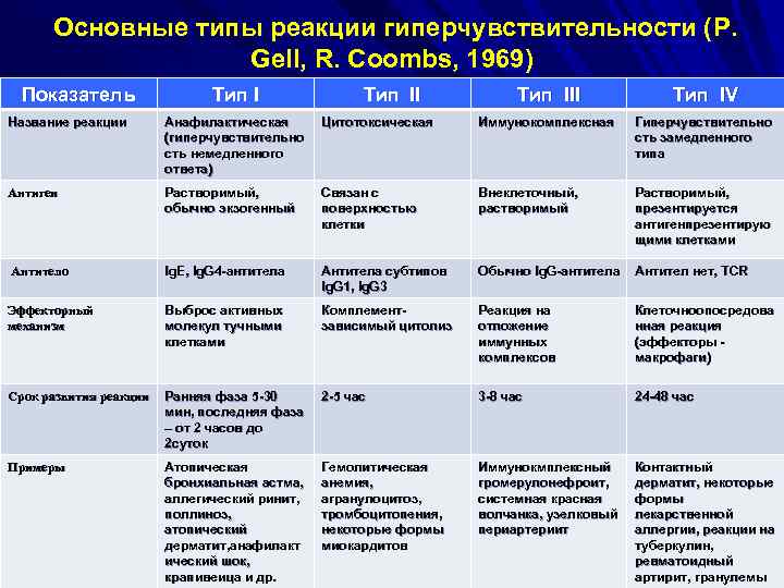  Основные типы реакции гиперчувствительности (P. Gell, R. Coombs, 1969) Показатель Тип III Тип