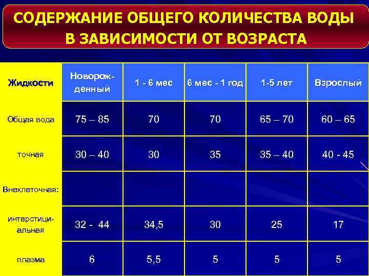 СОДЕРЖАНИЕ ОБЩЕГО КОЛИЧЕСТВА ВОДЫ В ЗАВИСИМОСТИ ОТ ВОЗРАСТА Жидкости Новорожденный 1 - 6 мес