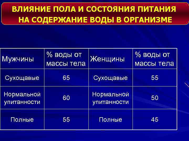 ВЛИЯНИЕ ПОЛА И СОСТОЯНИЯ ПИТАНИЯ НА СОДЕРЖАНИЕ ВОДЫ В ОРГАНИЗМЕ Мужчины % воды от