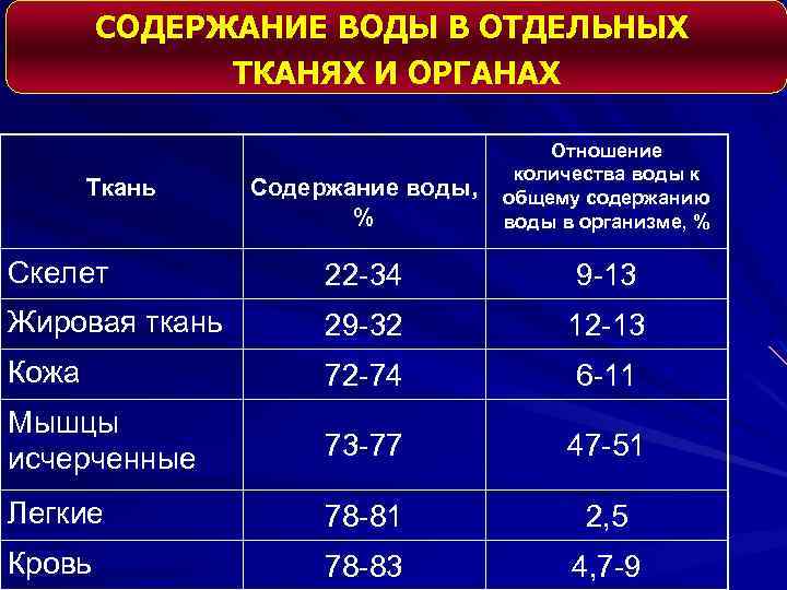 СОДЕРЖАНИЕ ВОДЫ В ОТДЕЛЬНЫХ ТКАНЯХ И ОРГАНАХ Содержание воды, % Отношение количества воды к