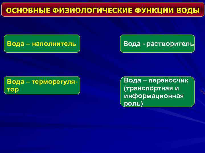 ОСНОВНЫЕ ФИЗИОЛОГИЧЕСКИЕ ФУНКЦИИ ВОДЫ Вода – наполнитель Вода - растворитель Вода – терморегулятор Вода