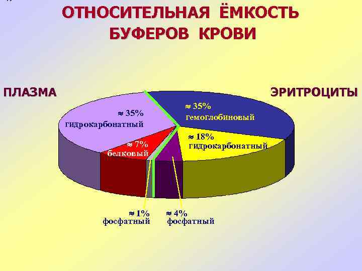 МЕД, 2004 ОТНОСИТЕЛЬНАЯ ЁМКОСТЬ БУФЕРОВ КРОВИ ПЛАЗМА ЭРИТРОЦИТЫ 35% гидрокарбонатный 7% белковый 1% фосфатный