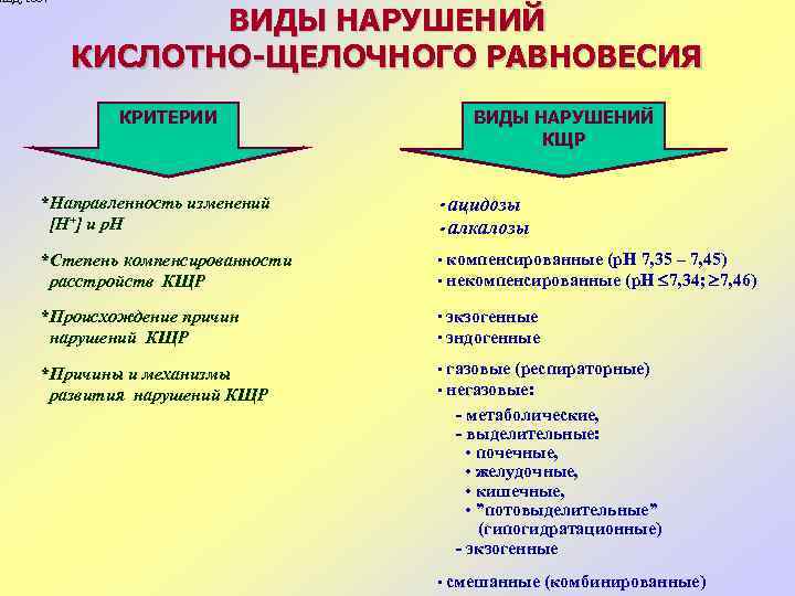 МЕД, 2004 ВИДЫ НАРУШЕНИЙ КИСЛОТНО-ЩЕЛОЧНОГО РАВНОВЕСИЯ КРИТЕРИИ ВИДЫ НАРУШЕНИЙ КЩР *Направленность изменений [Н+] и