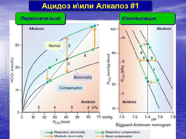 Aцидоз иили Aлкалоз #1 Первоначально Компенсация 