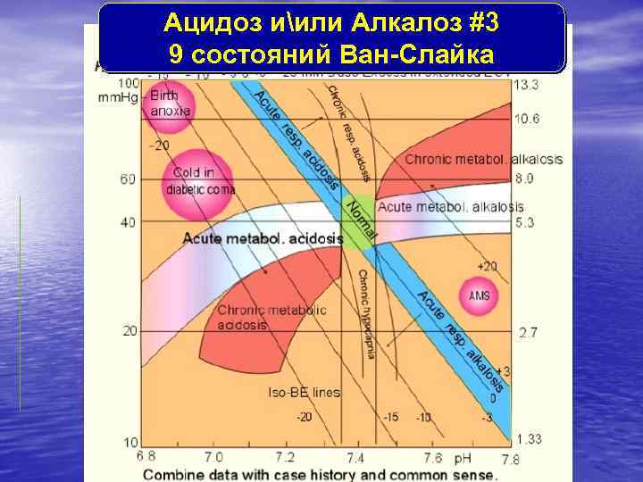 Aцидоз иили Aлкалоз #3 9 состояний Ван-Слайка 