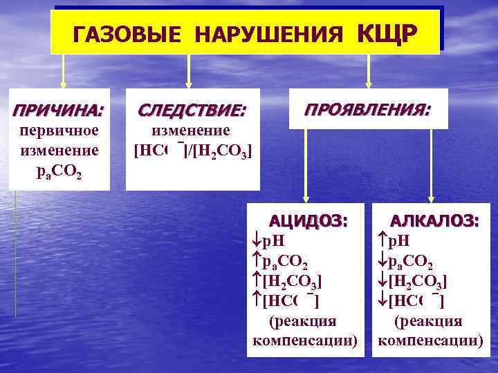 ГАЗОВЫЕ НАРУШЕНИЯ КЩР ПРОЯВЛЕНИЯ: ПРИЧИНА: СЛЕДСТВИЕ: первичное изменение ра. СО 2 изменение [НСО 3]/[Н