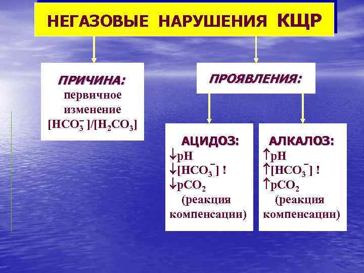 НЕГАЗОВЫЕ НАРУШЕНИЯ КЩР ПРИЧИНА: ПРОЯВЛЕНИЯ: первичное изменение [НСО 3 ]/[Н 2 СО 3] АЦИДОЗ: