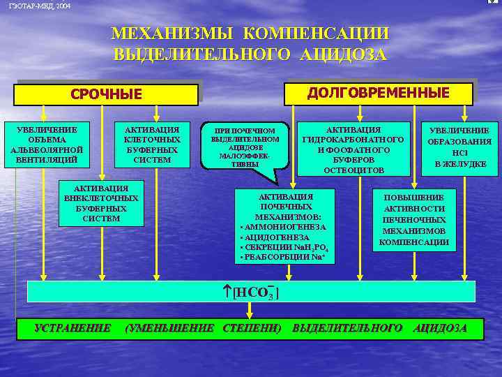 ГЭОТАР-МЕД, 2004 МЕХАНИЗМЫ КОМПЕНСАЦИИ ВЫДЕЛИТЕЛЬНОГО АЦИДОЗА ДОЛГОВРЕМЕННЫЕ СРОЧНЫЕ УВЕЛИЧЕНИЕ ОБЪЕМА АЛЬВЕОЛЯРНОЙ ВЕНТИЛЯЦИЙ АКТИВАЦИЯ КЛЕТОЧНЫХ