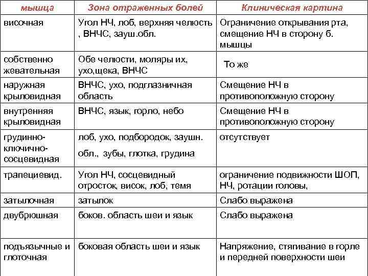 мышца Зона отраженных болей Клиническая картина височная Угол НЧ, лоб, верхняя челюсть Ограничение открывания