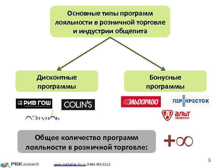 Основные типы программ лояльности в розничной торговле и индустрии общепита Дисконтные программы Бонусные программы