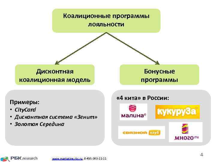 Коалиционные программы лояльности Дисконтная коалиционная модель Бонусные программы « 4 кита» в России: Примеры: