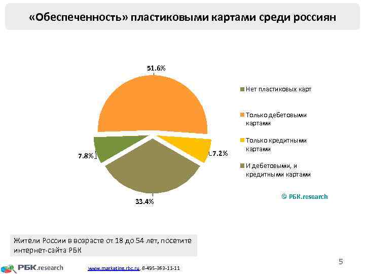  «Обеспеченность» пластиковыми картами среди россиян 51. 6% Нет пластиковых карт Только дебетовыми картами