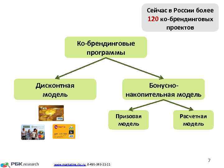 Сейчас в России более 120 ко-брендинговых проектов Ко-брендинговые программы Дисконтная модель Бонуснонакопительная модель Призовая