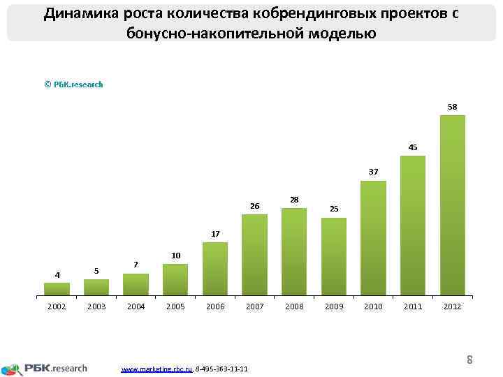 Динамика роста количества кобрендинговых проектов с бонусно-накопительной моделью © РБК. research 58 45 37