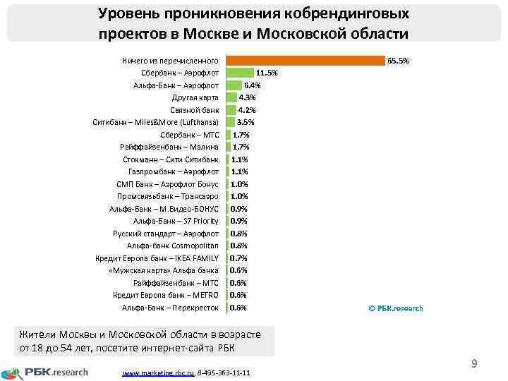 Уровень проникновения кобрендинговых проектов в Москве и Московской области Ничего из перечисленного Сбербанк –