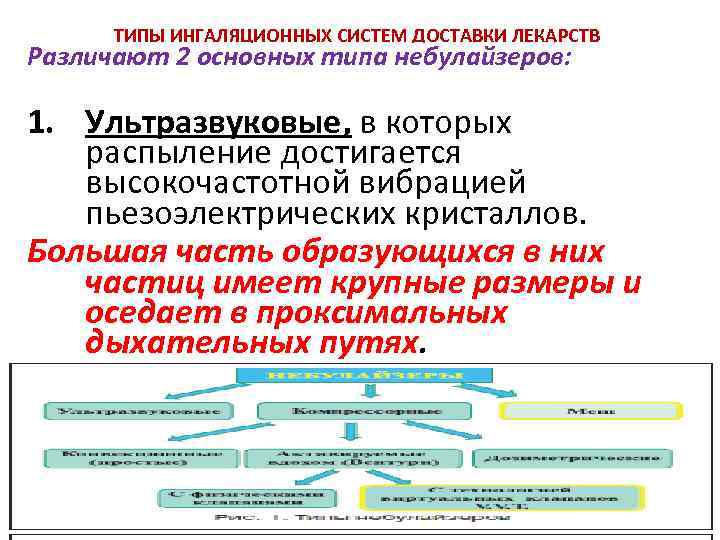 ТИПЫ ИНГАЛЯЦИОННЫХ СИСТЕМ ДОСТАВКИ ЛЕКАРСТВ Различают 2 основных типа небулайзеров: 1. Ультразвуковые, в которых