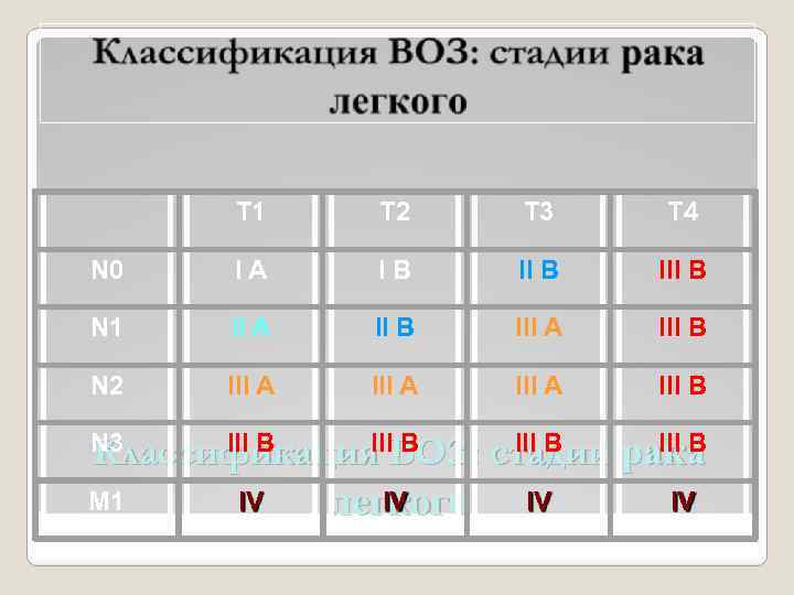 T 1 T 2 T 3 T 4 N 0 IA IB III B