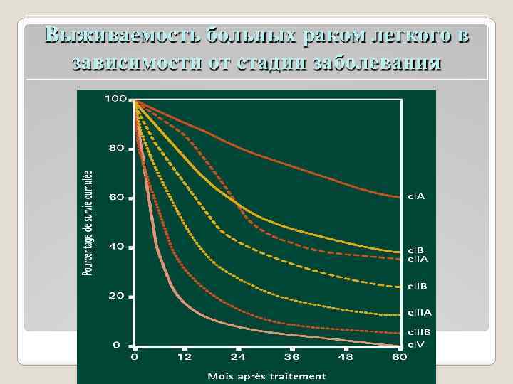 Выживаемость больных раком легкого в зависимости от стадии заболевания 