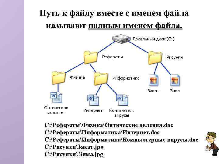 Путь к файлу вместе с именем файла называют полным именем файла. C: РефератыФизикаОптические явления.