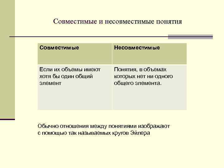 Совместимые и несовместимые понятия Совместимые Несовместимые Если их объемы имеют хотя бы один общий