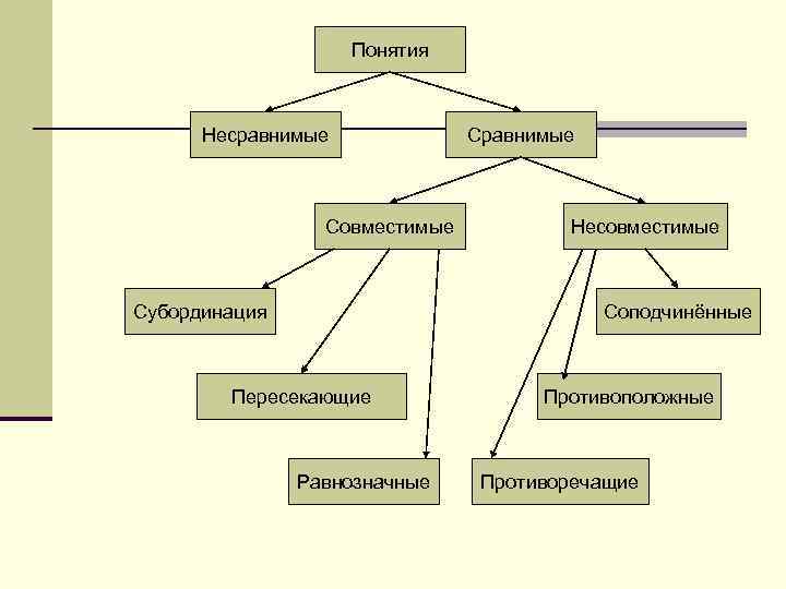 Понятия Несравнимые Совместимые Субординация Сравнимые Несовместимые Соподчинённые Пересекающие Равнозначные Противоположные Противоречащие 