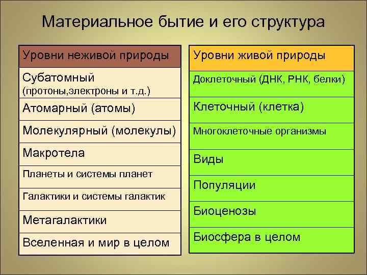 Материальное бытие и его структура Уровни неживой природы Уровни живой природы Субатомный Доклеточный (ДНК,