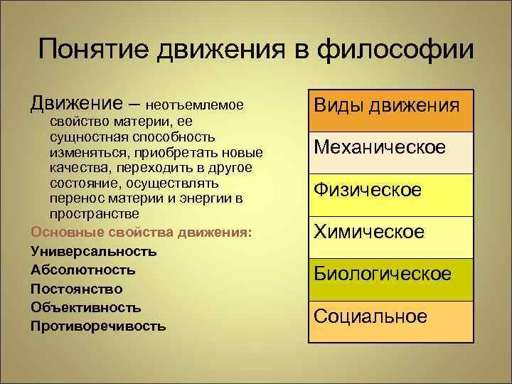 Понятие движения в философии Движение – неотъемлемое свойство материи, ее сущностная способность изменяться, приобретать
