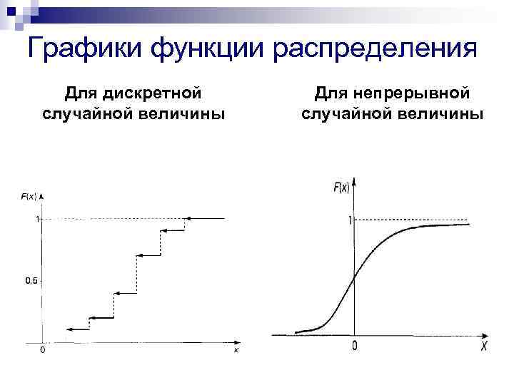 Графики функции распределения Для дискретной случайной величины Для непрерывной случайной величины 