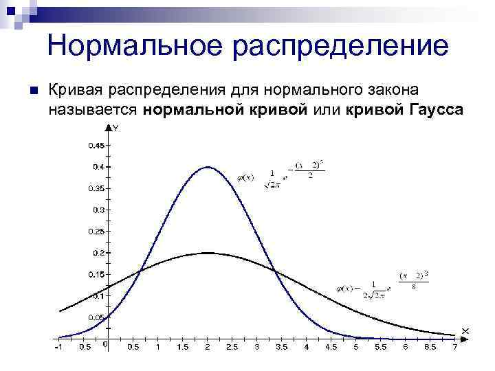 Нормальное распределение n Кривая распределения для нормального закона называется нормальной кривой или кривой Гаусса