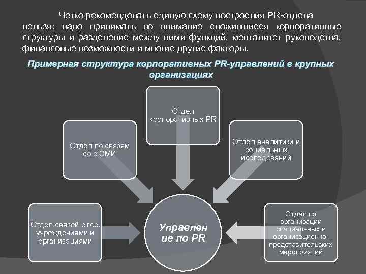 Четко рекомендовать единую схему построения PR-отдела нельзя: надо принимать во внимание сложившиеся корпоративные структуры