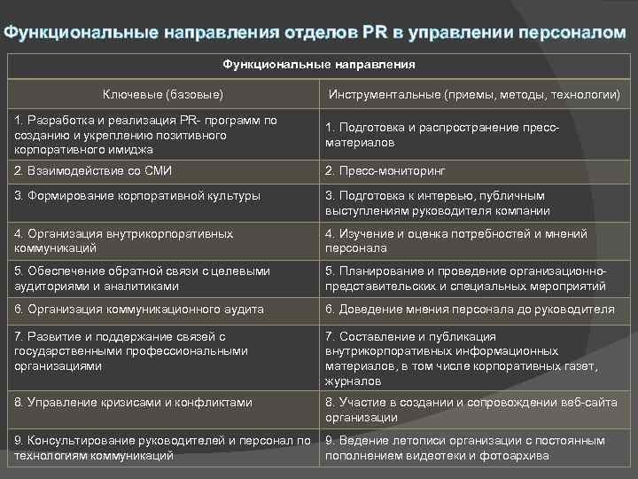 Функциональные направления отделов PR в управлении персоналом Функциональные направления Ключевые (базовые) Инструментальные (приемы, методы,