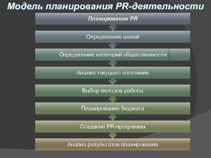 Модель планирования PR-деятельности Планирование PR Определение целей Определение категорий общественности Анализ текущего состояния Выбор