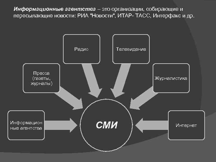 Презентация информационного агентства