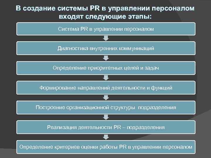 В создание системы PR в управлении персоналом входят следующие этапы: Система PR в управлении