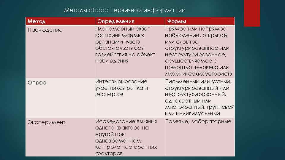 Методы сбора первичной информации Метод Наблюдение Определения Планомерный охват воспринимаемых органами чувств обстоятельств без