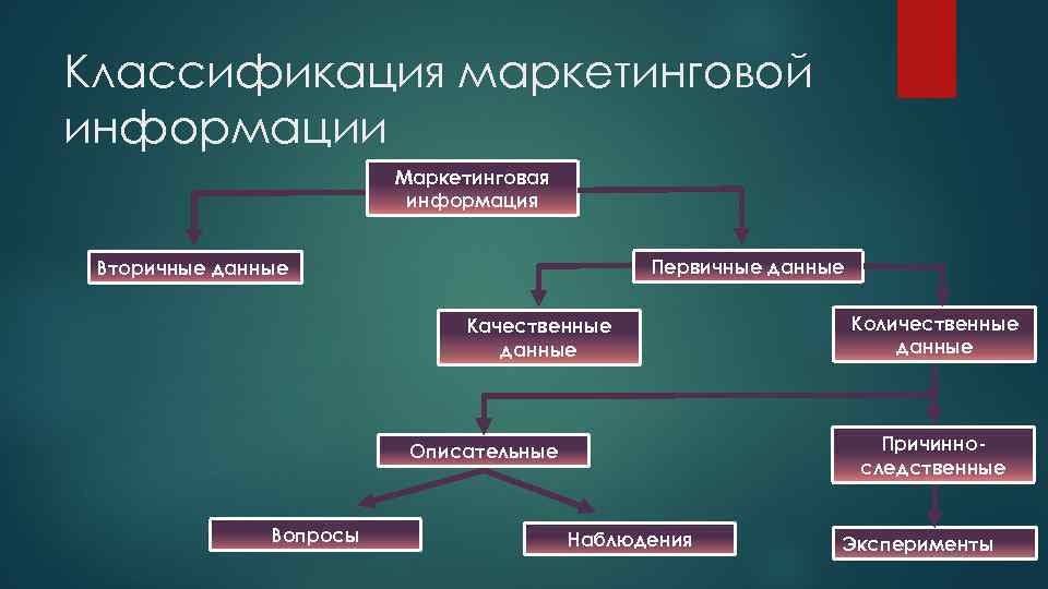 Признаки информации. Понятия и классификация маркетинговой информации. Классификация источников маркетинговой информации. Признаки классификации маркетинговой информации. Классификационные признаки маркетинговой информации по.