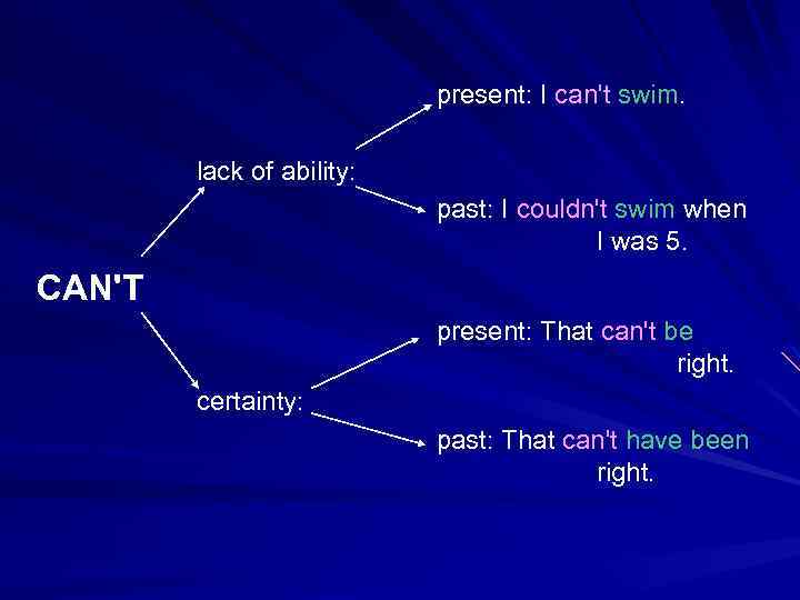 present: I can't swim. lack of ability: past: I couldn't swim when I was