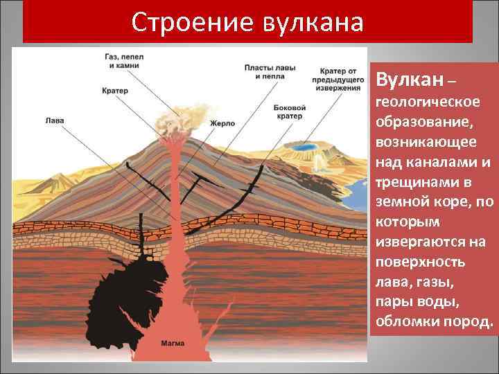 Строение вулкана Вулкан – геологическое образование, возникающее над каналами и трещинами в земной коре,