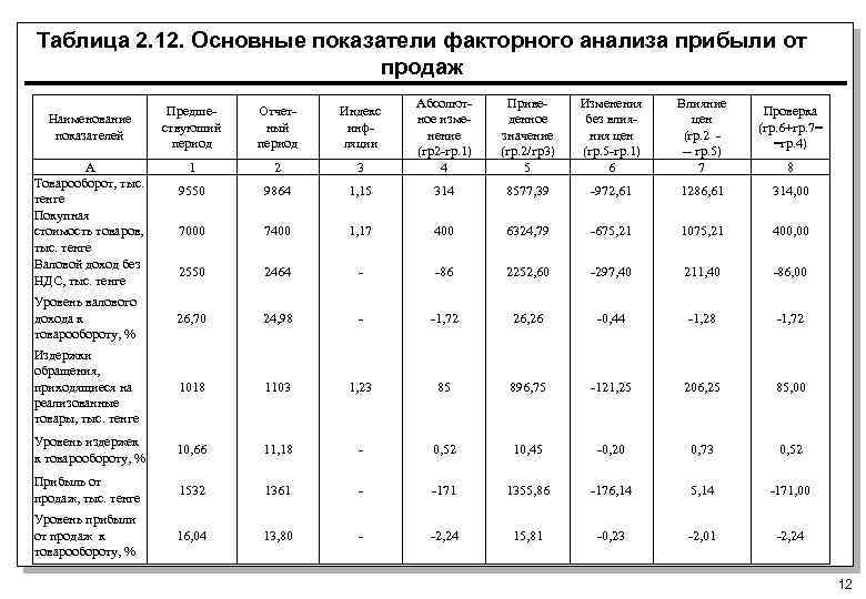 Схема факторного анализа прибыли