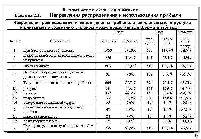 Анализ доходов организации пример. Анализ чистой прибыли таблица. Распределение прибыли предприятия таблица. Анализ финансовых результатов таблица.