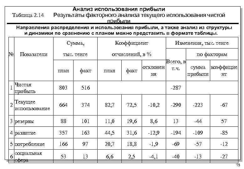 Анализ использования прибыли Таблица 2. 14 Результаты факторного анализа текущего использования чистой прибыли Направления