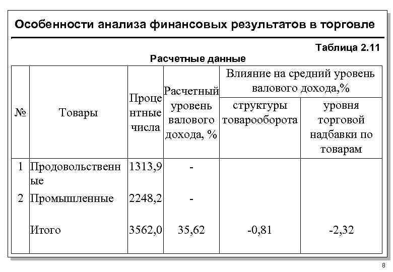 Особенности анализа финансовых результатов в торговле Таблица 2. 11 Расчетные данные Влияние на средний