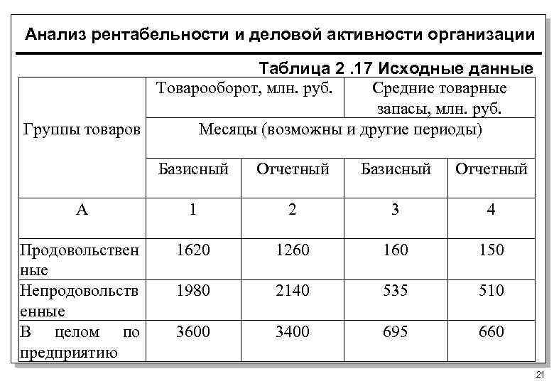 Анализ рентабельности и деловой активности организации Таблица 2. 17 Исходные данные Товарооборот, млн. руб.