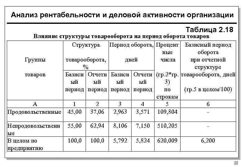 Анализ рентабельности и деловой активности организации Таблица 2. 18 Влияние структуры товарооборота на период